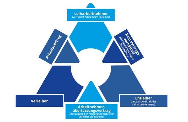 Das Modell Zeitarbeit umfasst Personaldienstleister, Entleiher und Leiharbeitnehmer