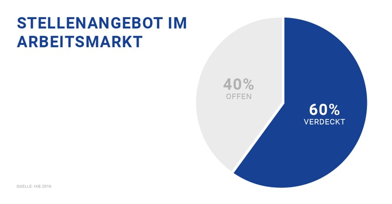 Grafik verdeckter Stellenmarkt
