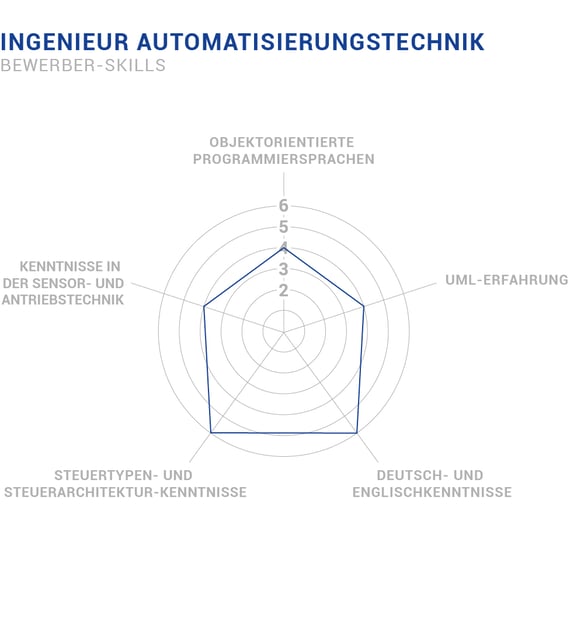 Bewerber Skills Ingenieur Automatisierungstechnik