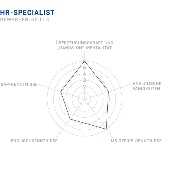 Bewerber Skills HR-Specialist