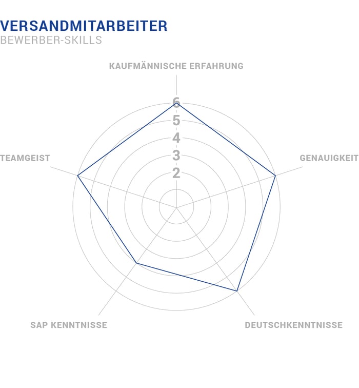 Aufgaben Versandmitarbeiter