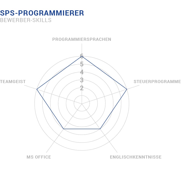 Aufgaben SPS Programmierer