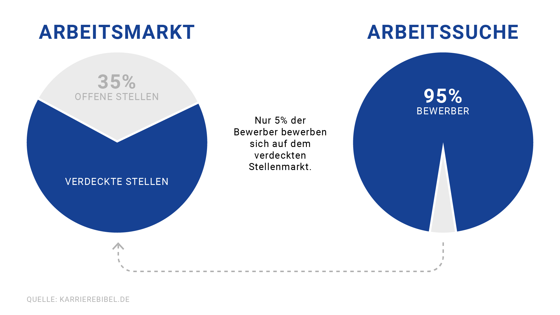 Arbeitsmarkt Versteckte Stellen