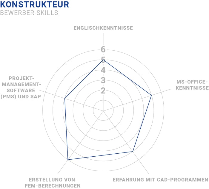 Konstrukteur Fähigkeiten