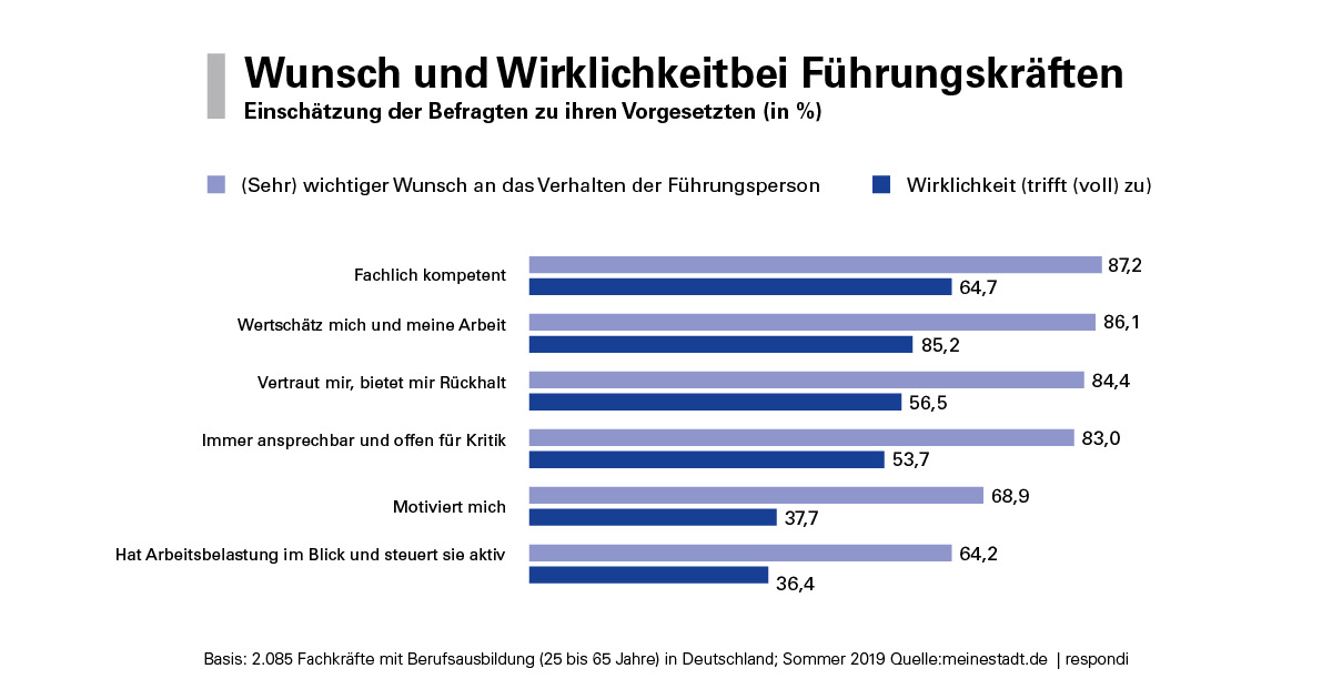 Führungskräfte Wunsch